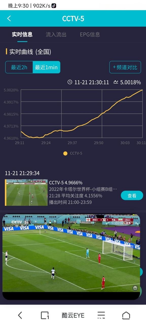 世界杯直播收视率:全球观众数据分析 世界杯直播收视率:全球观众数据分析