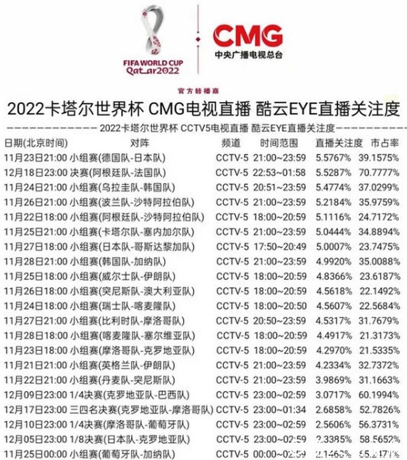 世界杯直播收视率:全球观众数据分析 世界杯直播收视率:全球观众数据分析